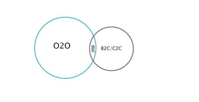 团购是O2O电商系统和B2C网店系统结合的产物
