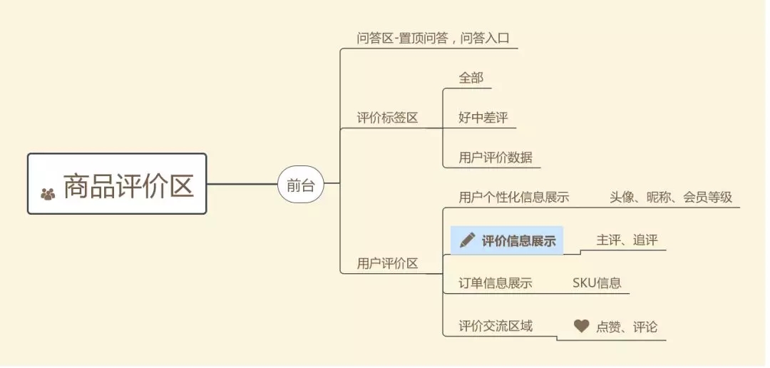 2电商产品，有必要让用户去评价每一个商品吗？